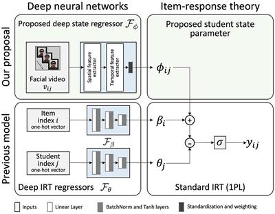 State-Aware Deep Item Response Theory using student facial features